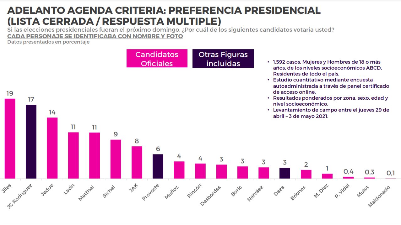 Adelanto de Encuesta presidencial Criteria y el poder de la farándula en la política: Julio César Rodríguez marca casi lo mismo que Jiles