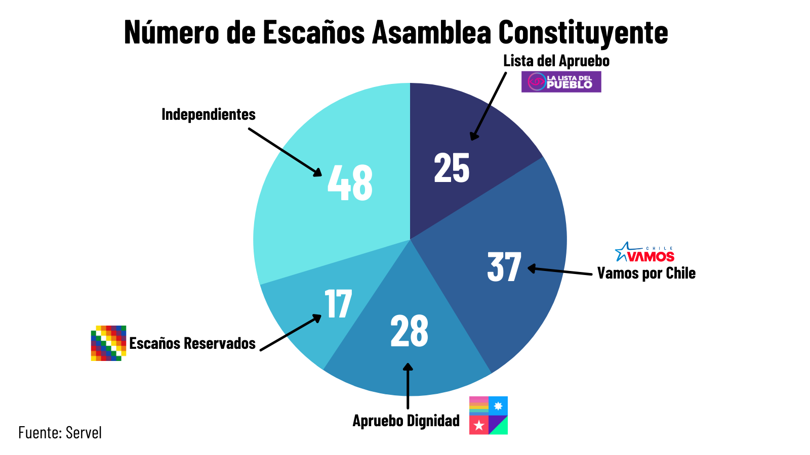 Estos son los 155 elegidos para redactar una nueva Constitución