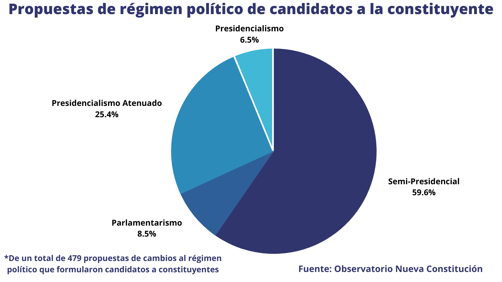 Lo que hay detrás de la alta mayoría por reducir o cambiar el régimen presidencial (y el rol de Piñera en esa tendencia)