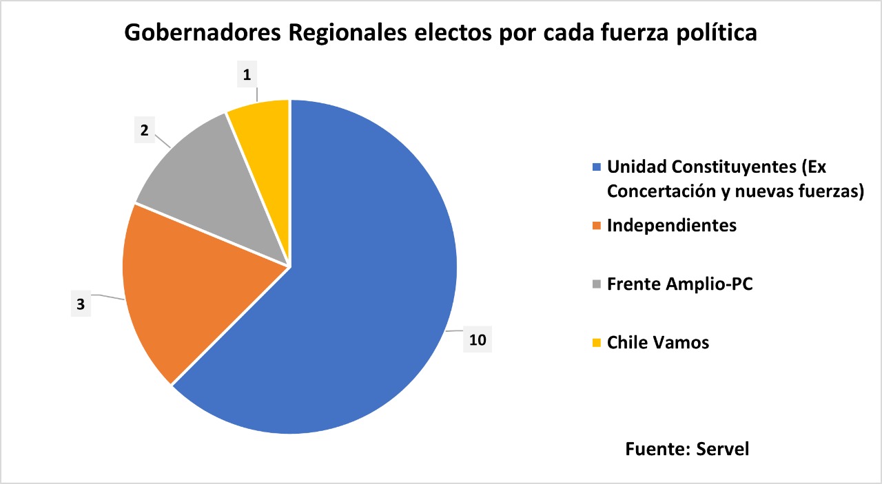 Gobernadores: Unidad Constituyente gana más de la mitad de las regiones, independientes 3, FA 2, y Chile Vamos 1