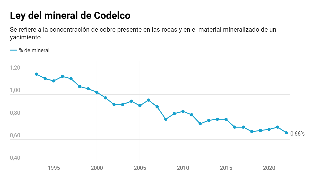 El gráfico del día: La fuerte caída en la ley del mineral de Codelco