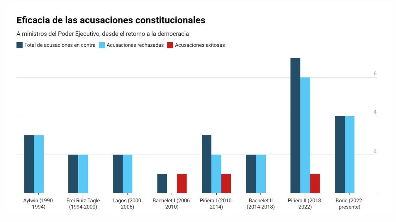 El 87,5% de las acusaciones constitucionales a ministros han fracasado desde el retorno a la democracia