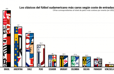 Gráfico: Cuáles son los valores para presenciar un clásico del fútbol sudamericano
