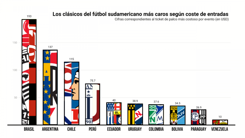 Gráfico: Cuáles son los valores para presenciar un clásico del fútbol sudamericano