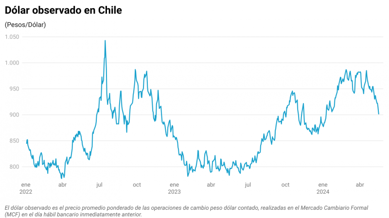 Mejores proyecciones para el precio del cobre derrumban al dólar bajo los $900