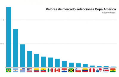 [Gráfico] ¿Cuánto valen los equipos de la Copa América 2024? Chile está entre los menos costosos